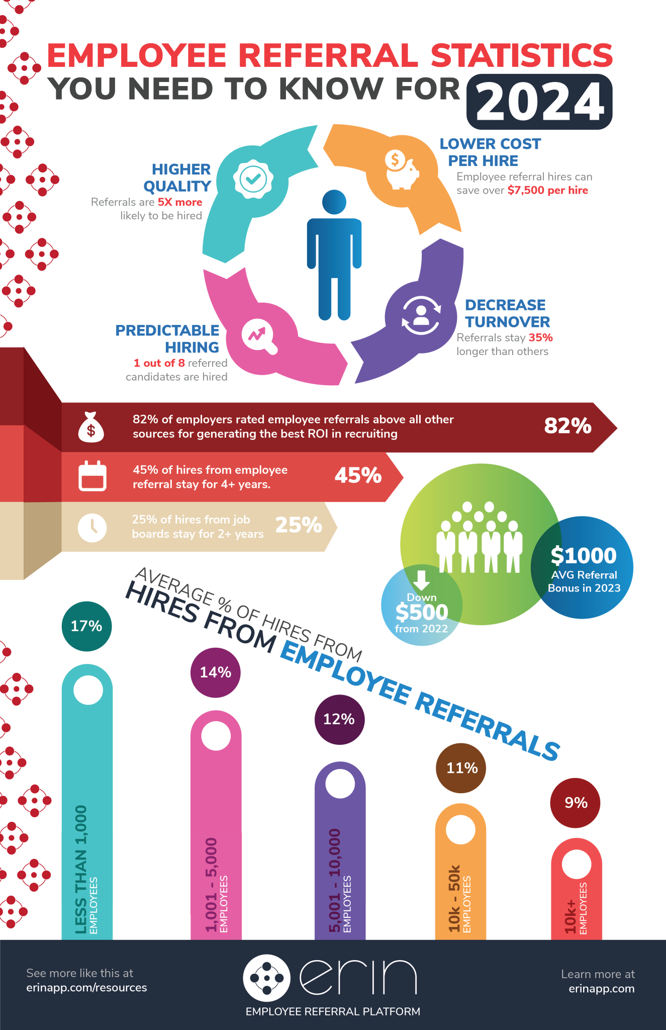 Employee Referral Statistics For 2024 Infographic Erin 0248